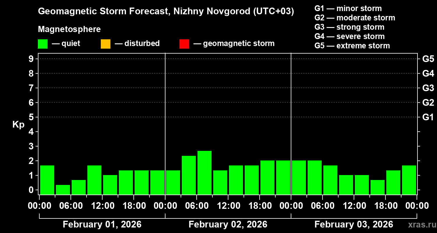 Forecast of the geomagnetic index&nbsp;Kp