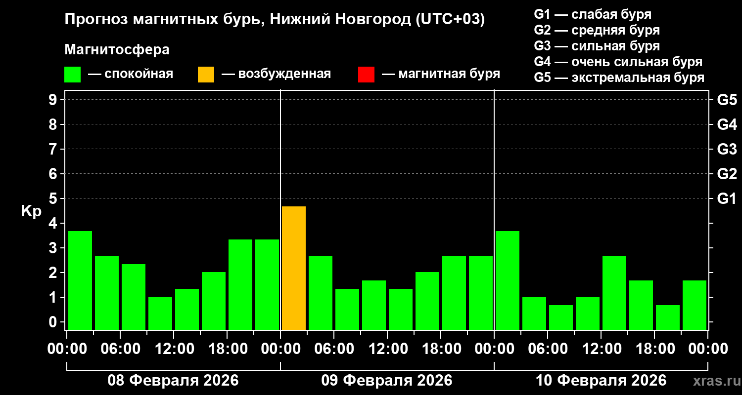 Прогноз геомагнитного индекса&nbsp;Kp