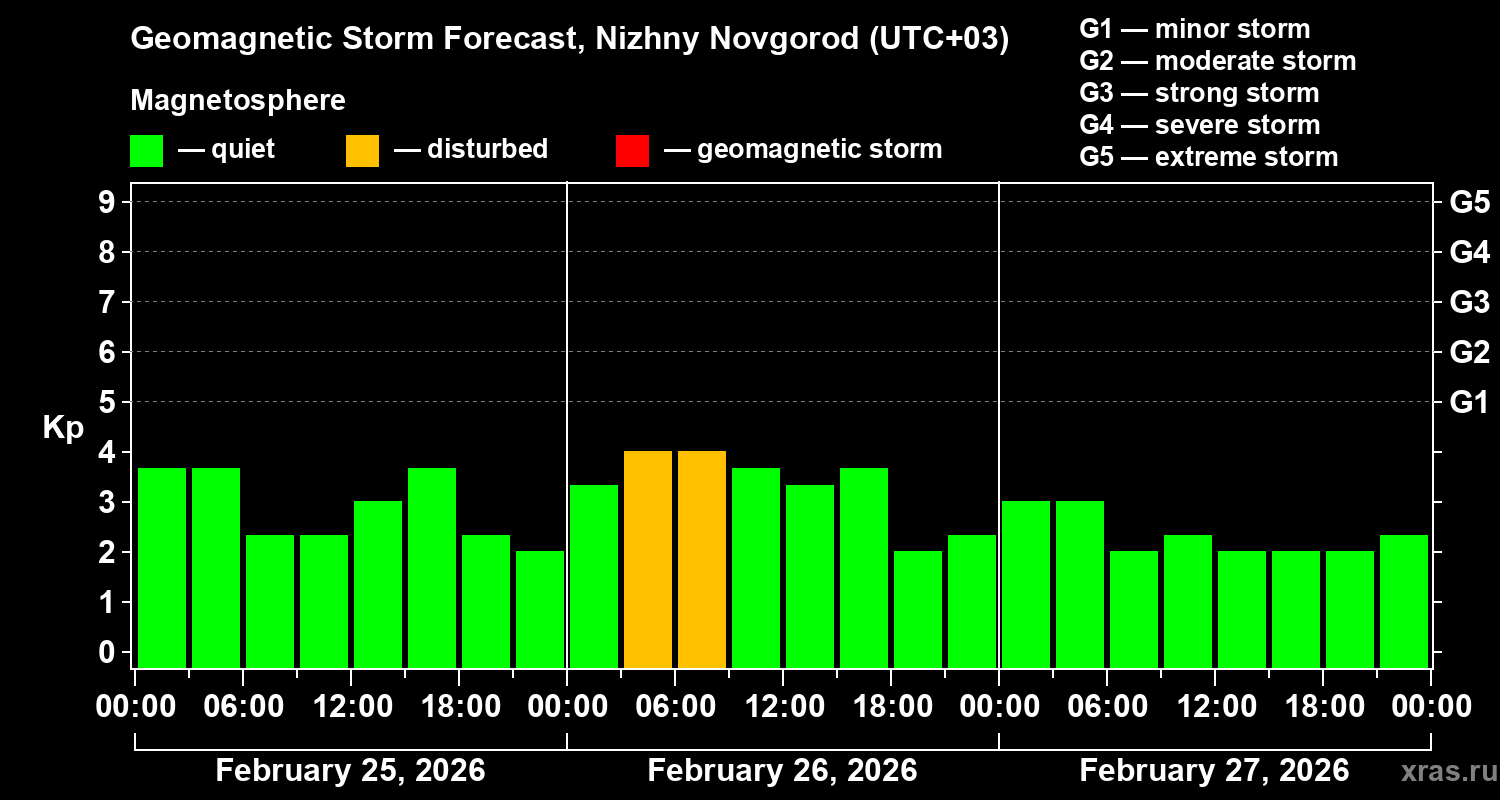 Forecast of the geomagnetic index&nbsp;Kp