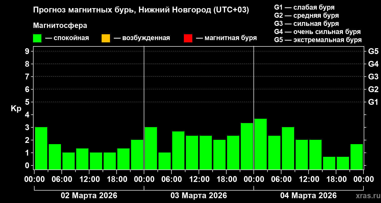 Прогноз геомагнитного индекса&nbsp;Kp