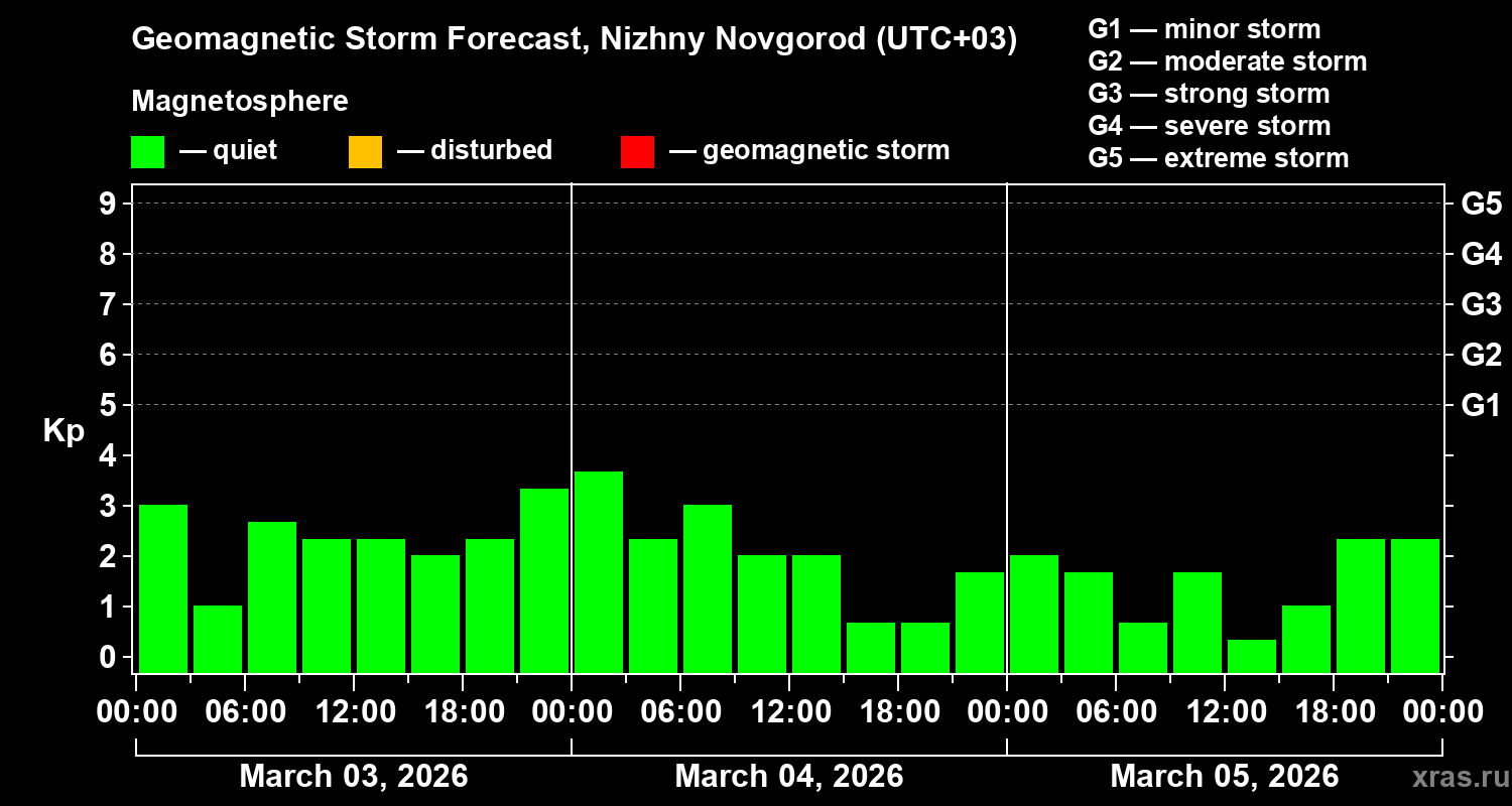 Forecast of the geomagnetic index&nbsp;Kp