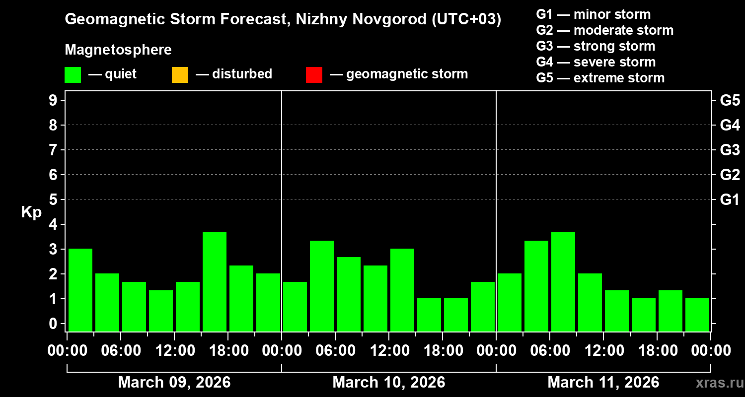 Forecast of the geomagnetic index&nbsp;Kp