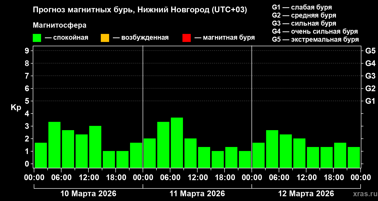 Прогноз геомагнитного индекса&nbsp;Kp