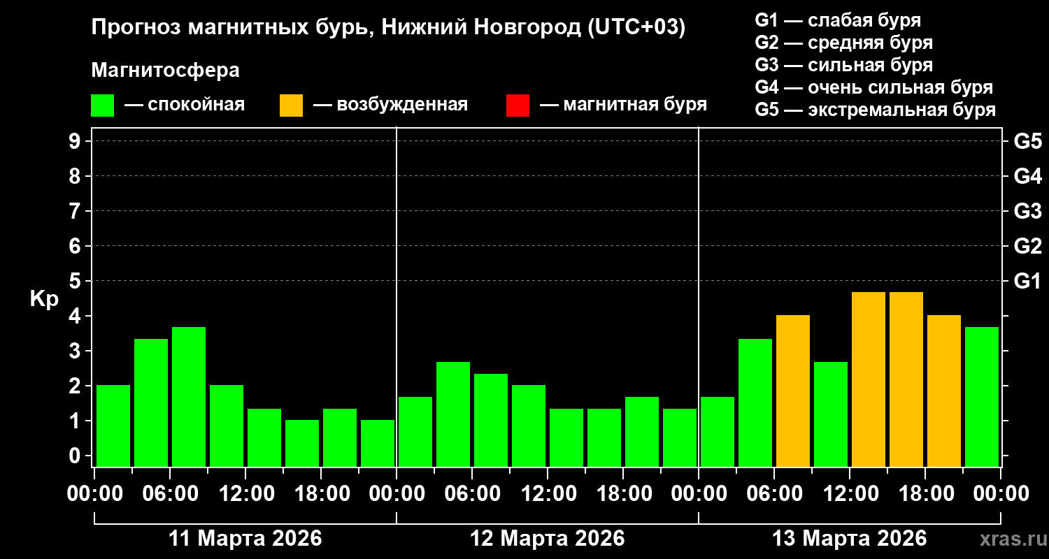 Прогноз геомагнитного индекса&nbsp;Kp