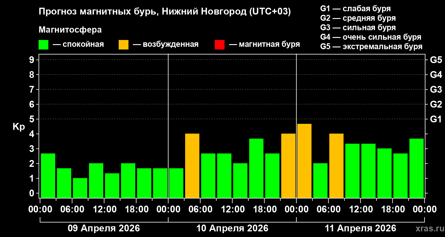 Прогноз геомагнитного индекса Kp