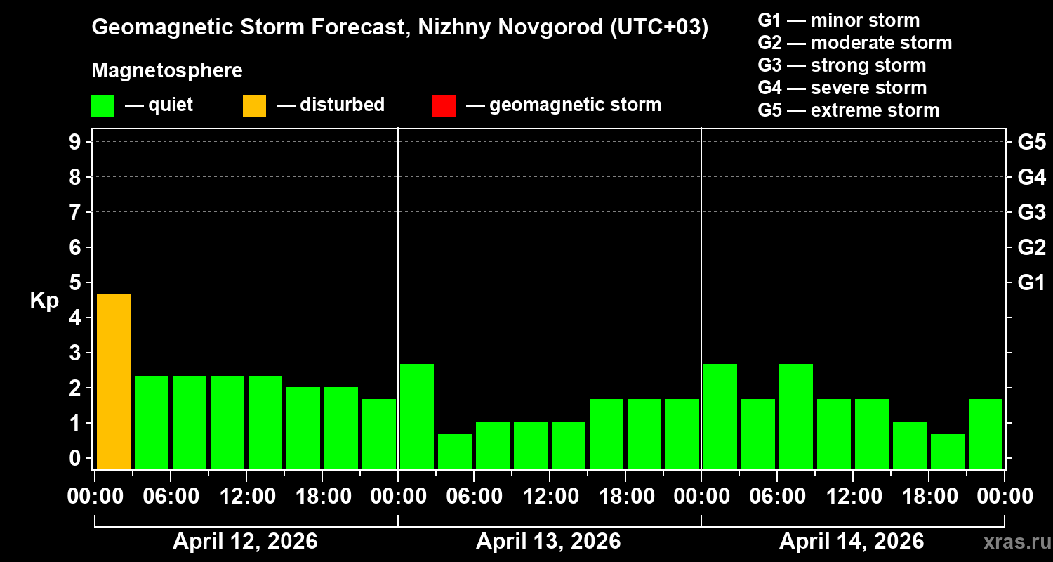 Forecast of the geomagnetic index&nbsp;Kp