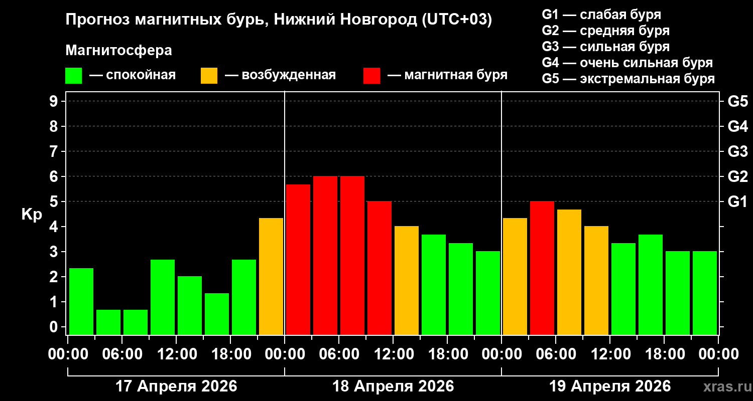 Прогноз геомагнитного индекса&nbsp;Kp