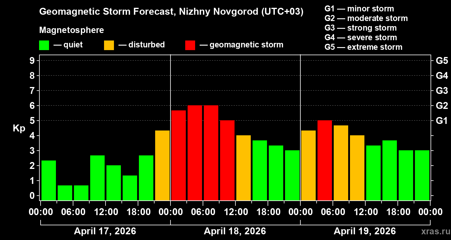 Forecast of the geomagnetic index&nbsp;Kp
