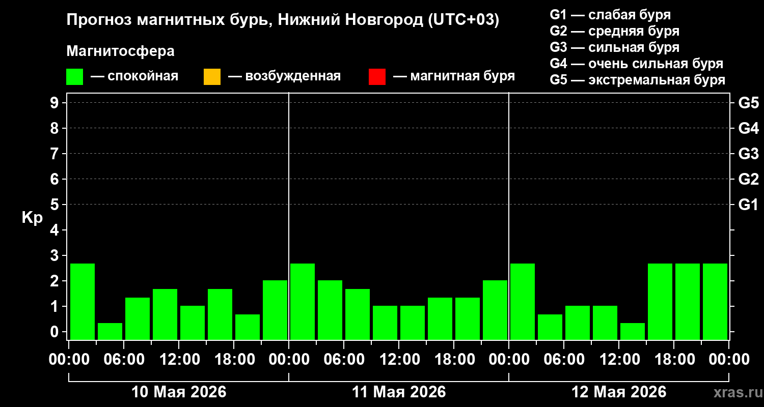 Прогноз геомагнитного индекса&nbsp;Kp