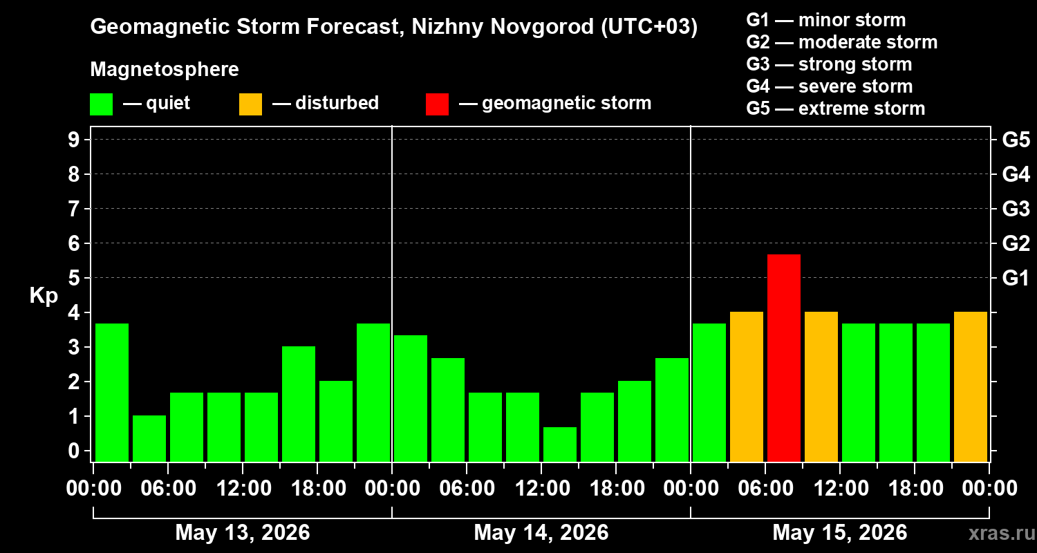 Forecast of the geomagnetic index&nbsp;Kp
