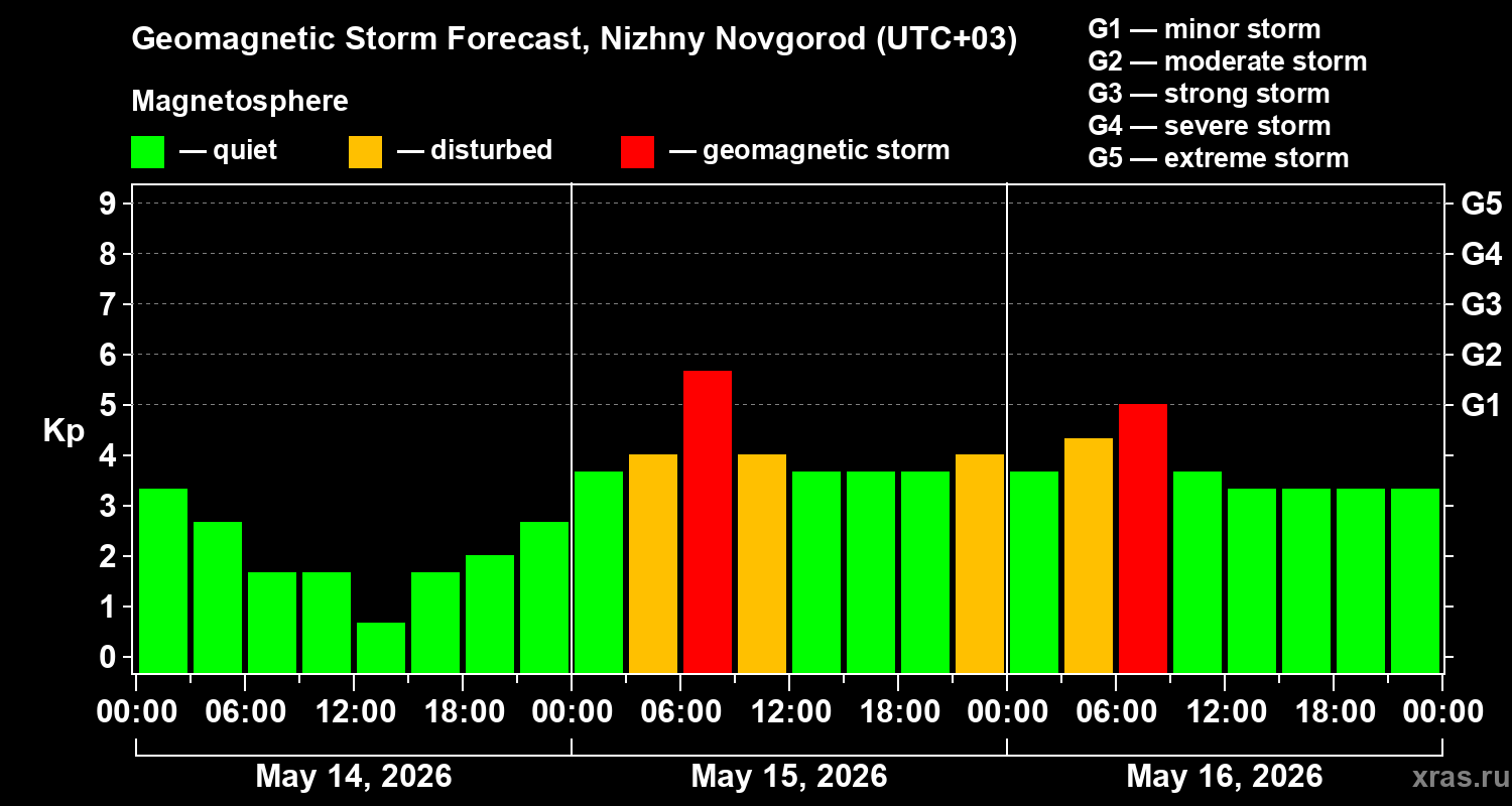 Forecast of the geomagnetic index&nbsp;Kp