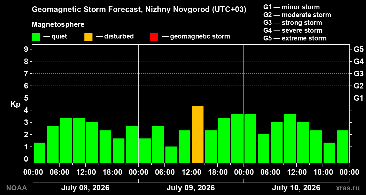 Geomagnetic index Kp forecast for three days