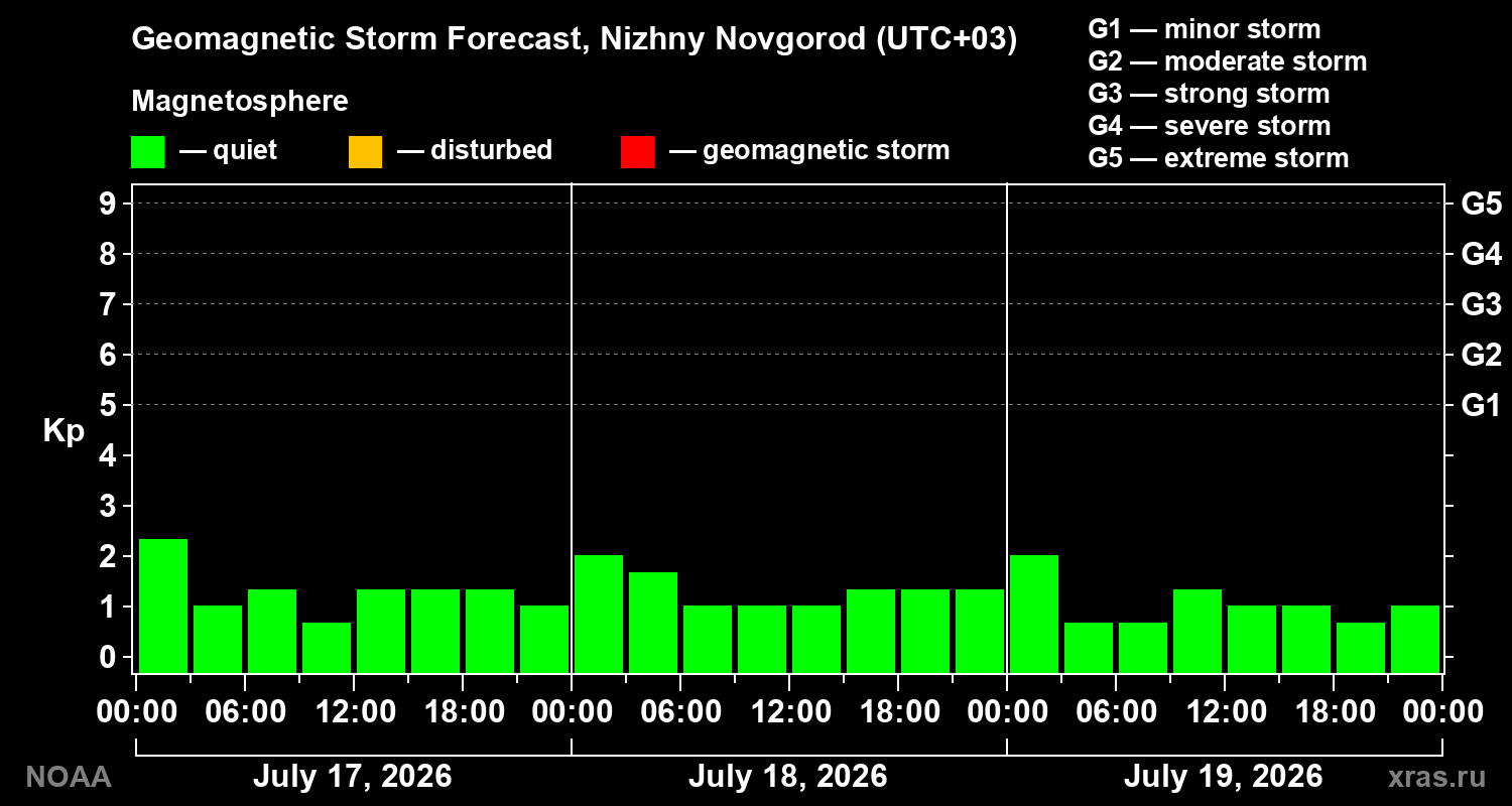 Geomagnetic index Kp forecast for three days