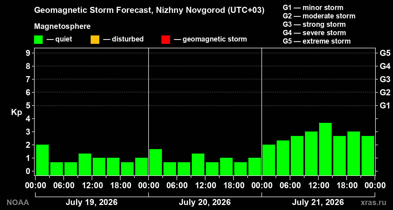 Geomagnetic index Kp forecast for three days