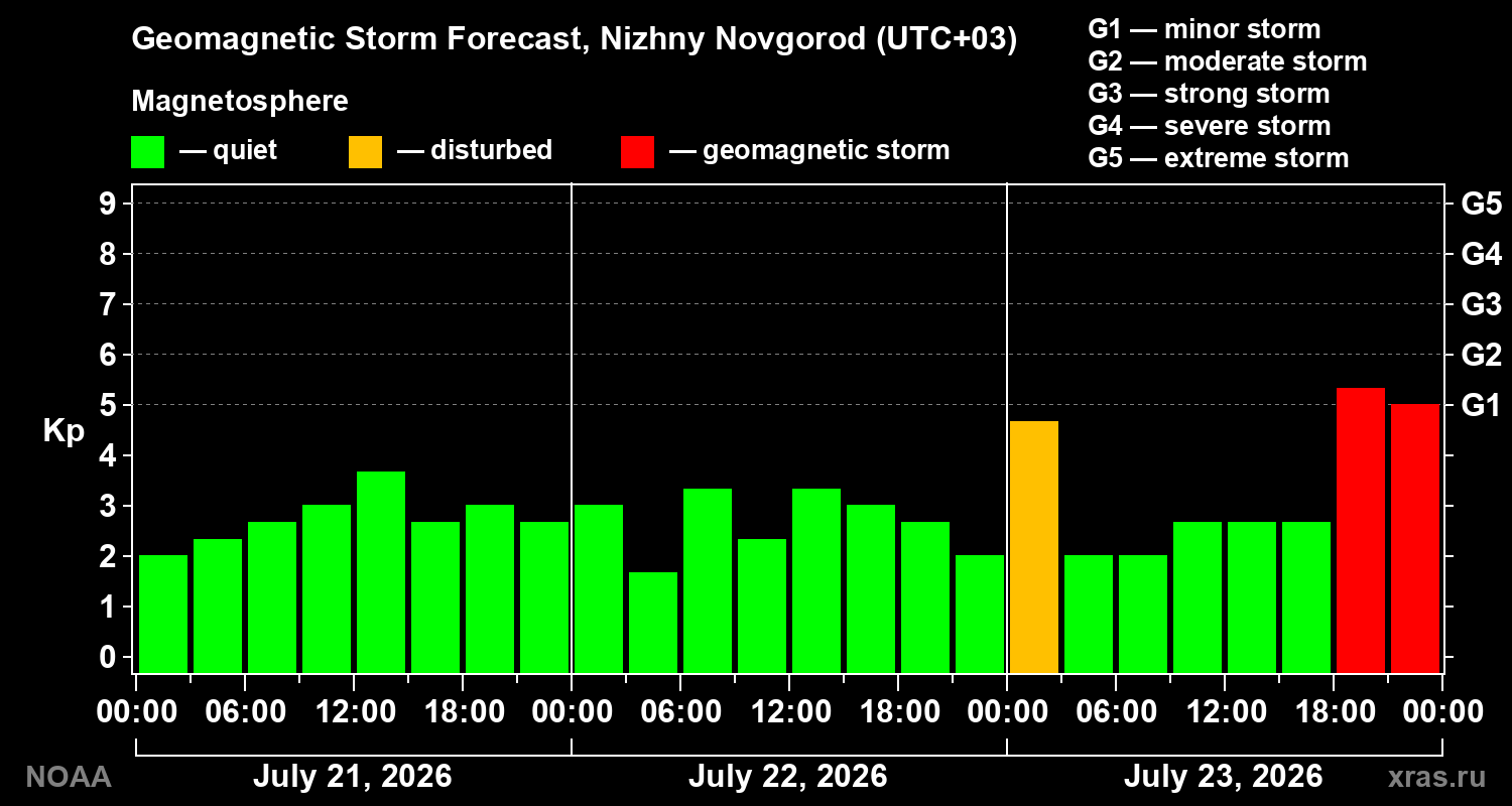 Geomagnetic index Kp forecast for three days