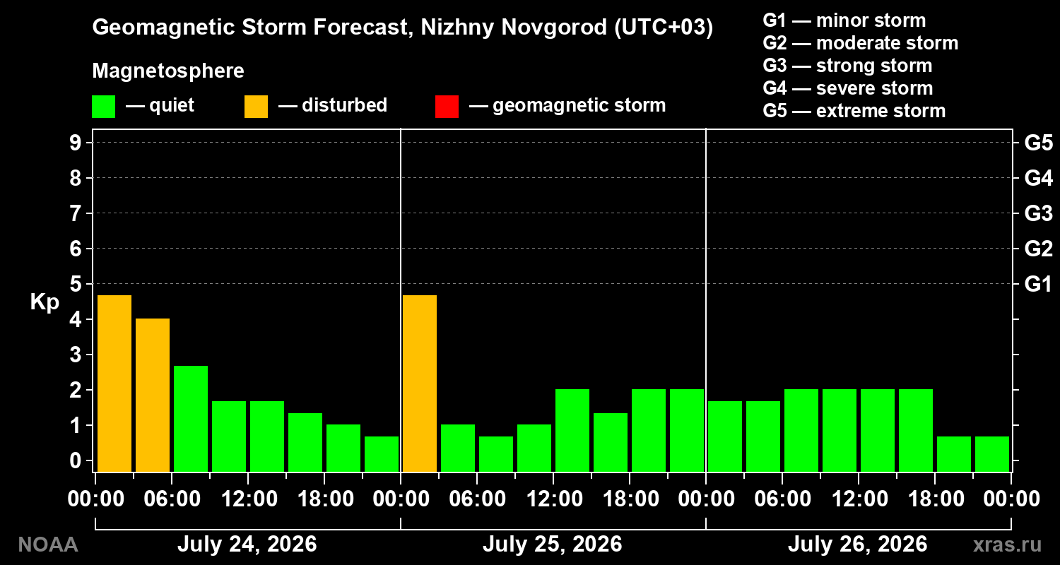 Geomagnetic index Kp forecast for three days
