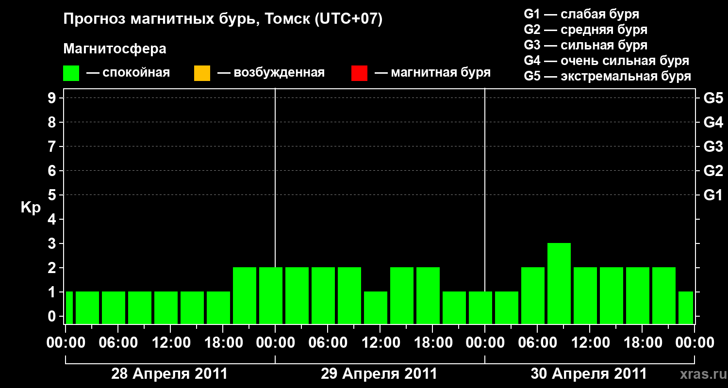 Прогноз геомагнитного индекса Kp