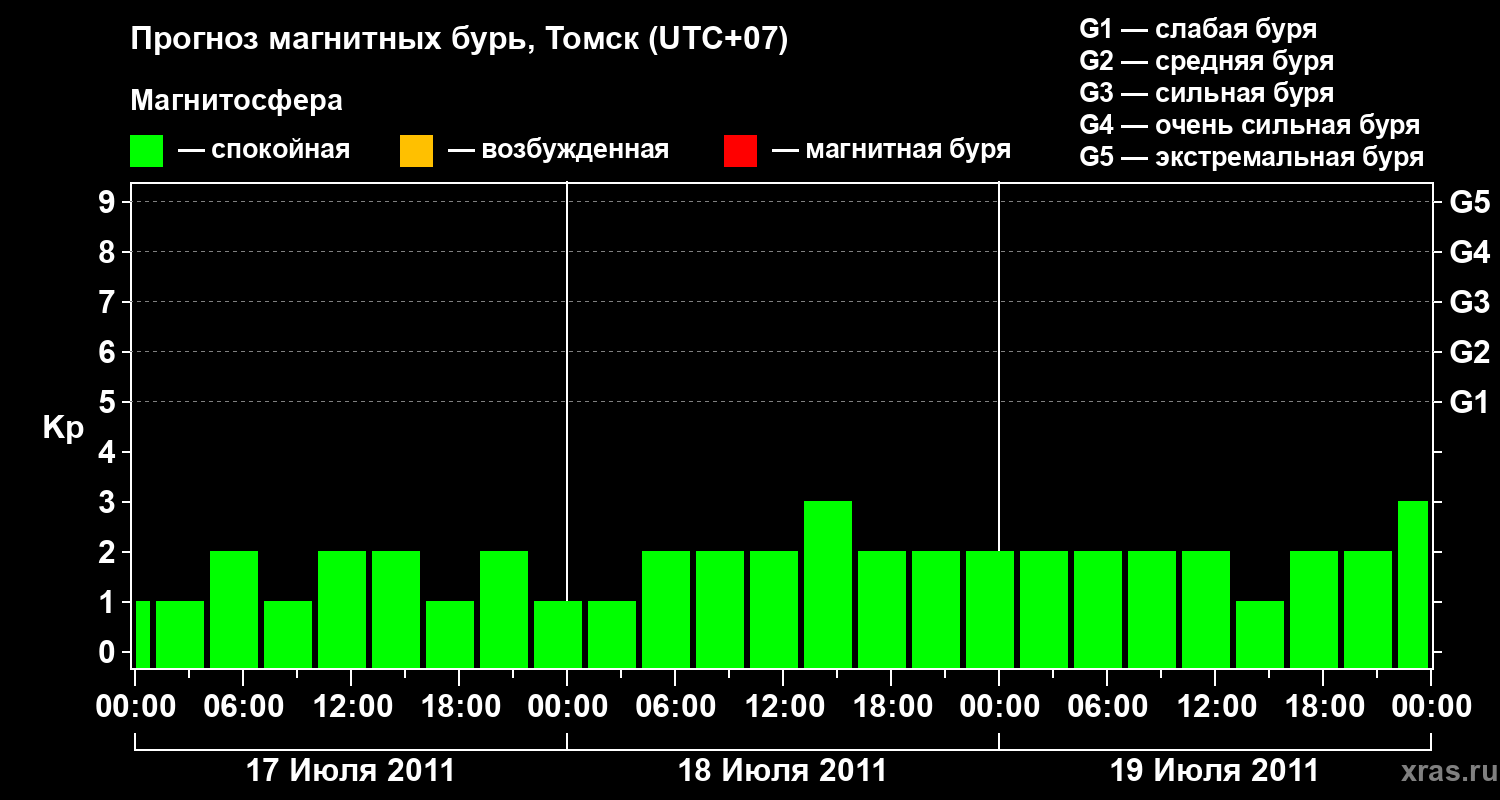 Прогноз геомагнитного индекса Kp