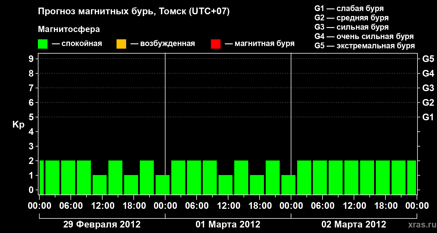 Прогноз геомагнитного индекса Kp