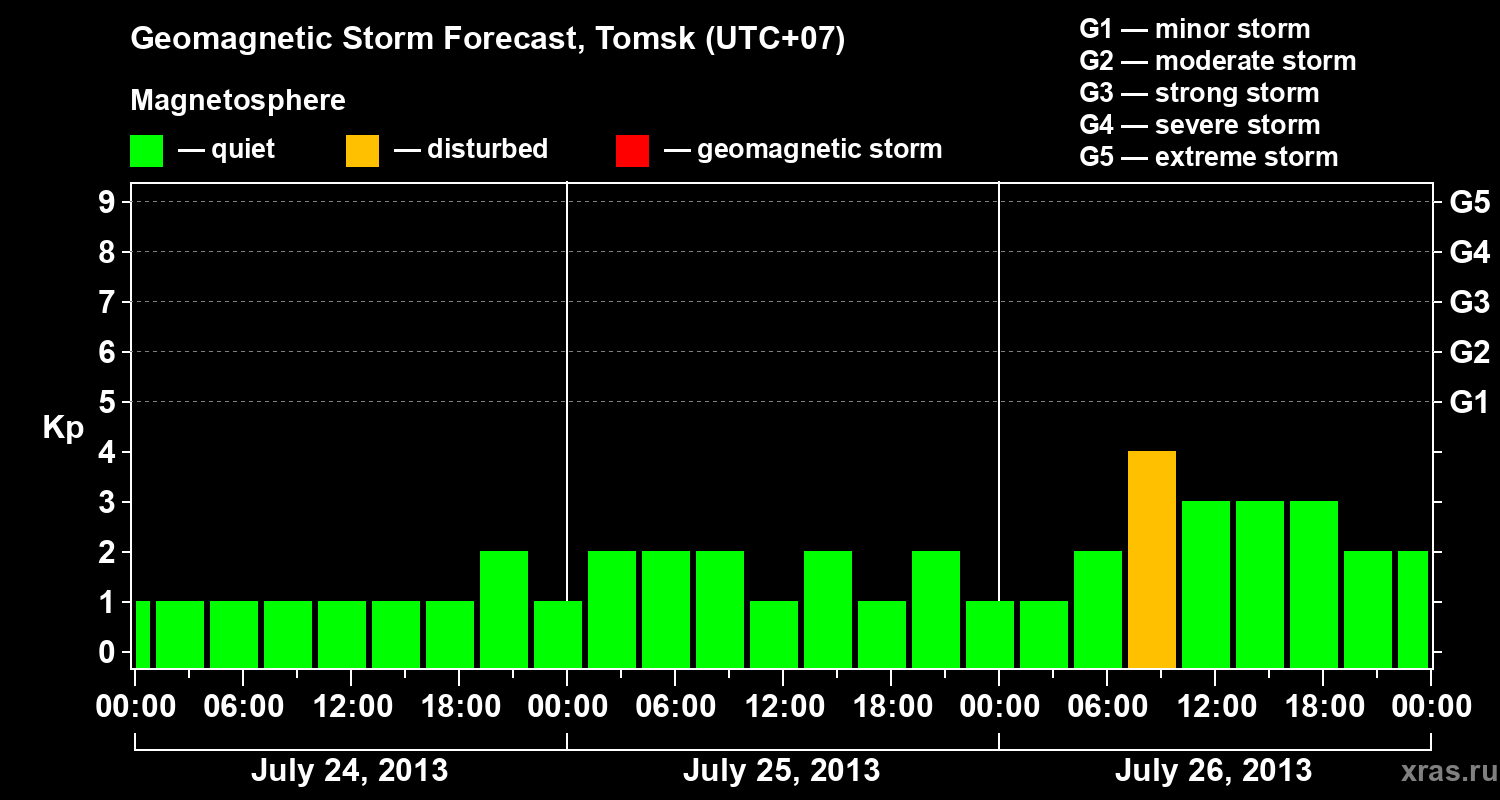 Forecast of the geomagnetic index Kp