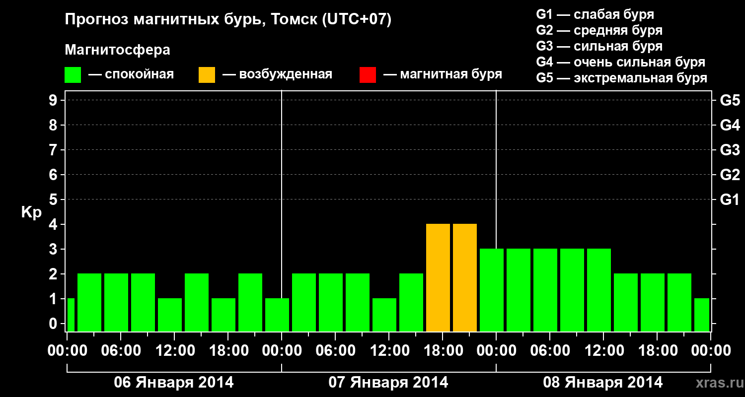 Прогноз геомагнитного индекса Kp
