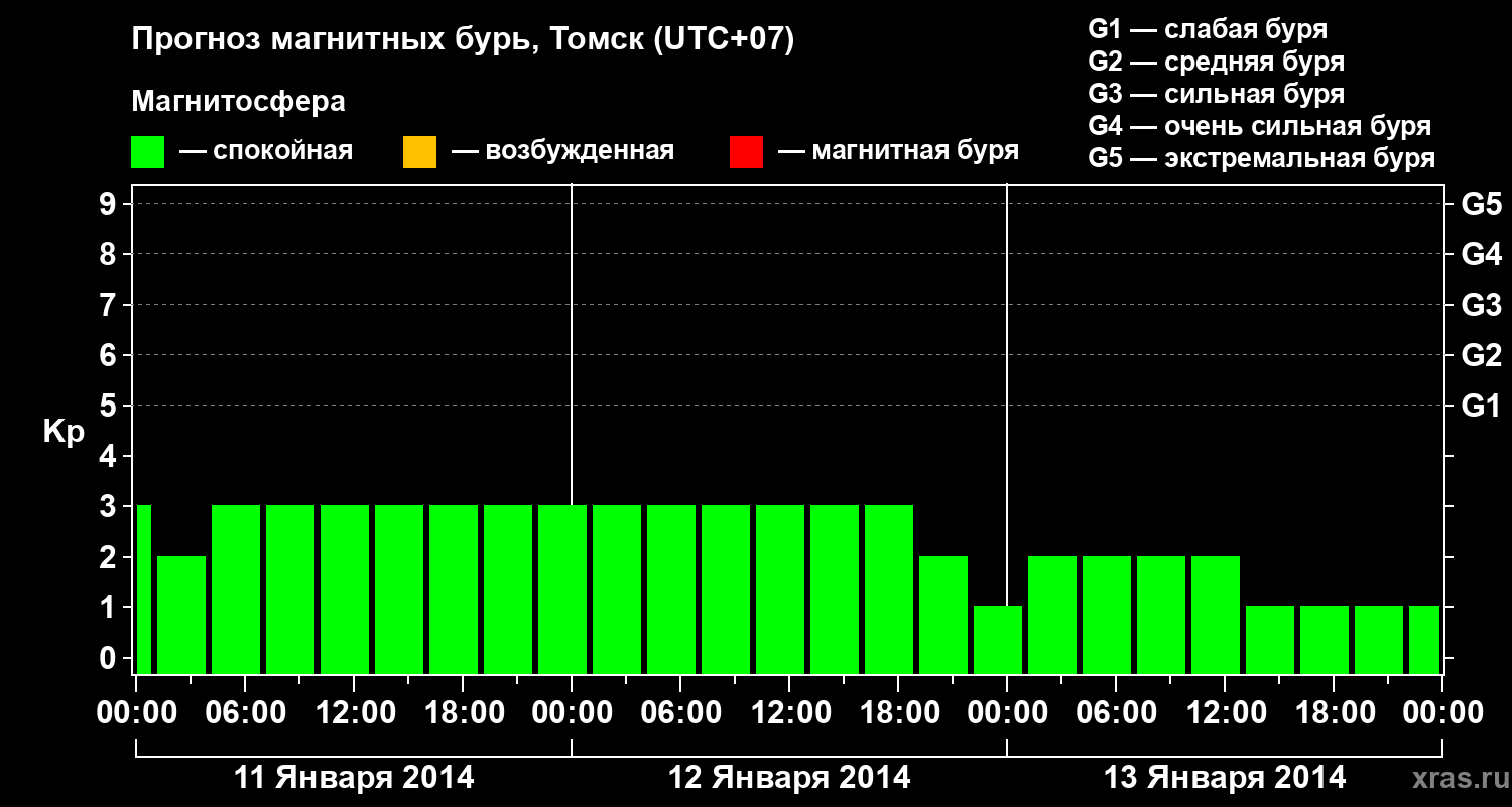 Прогноз геомагнитного индекса Kp