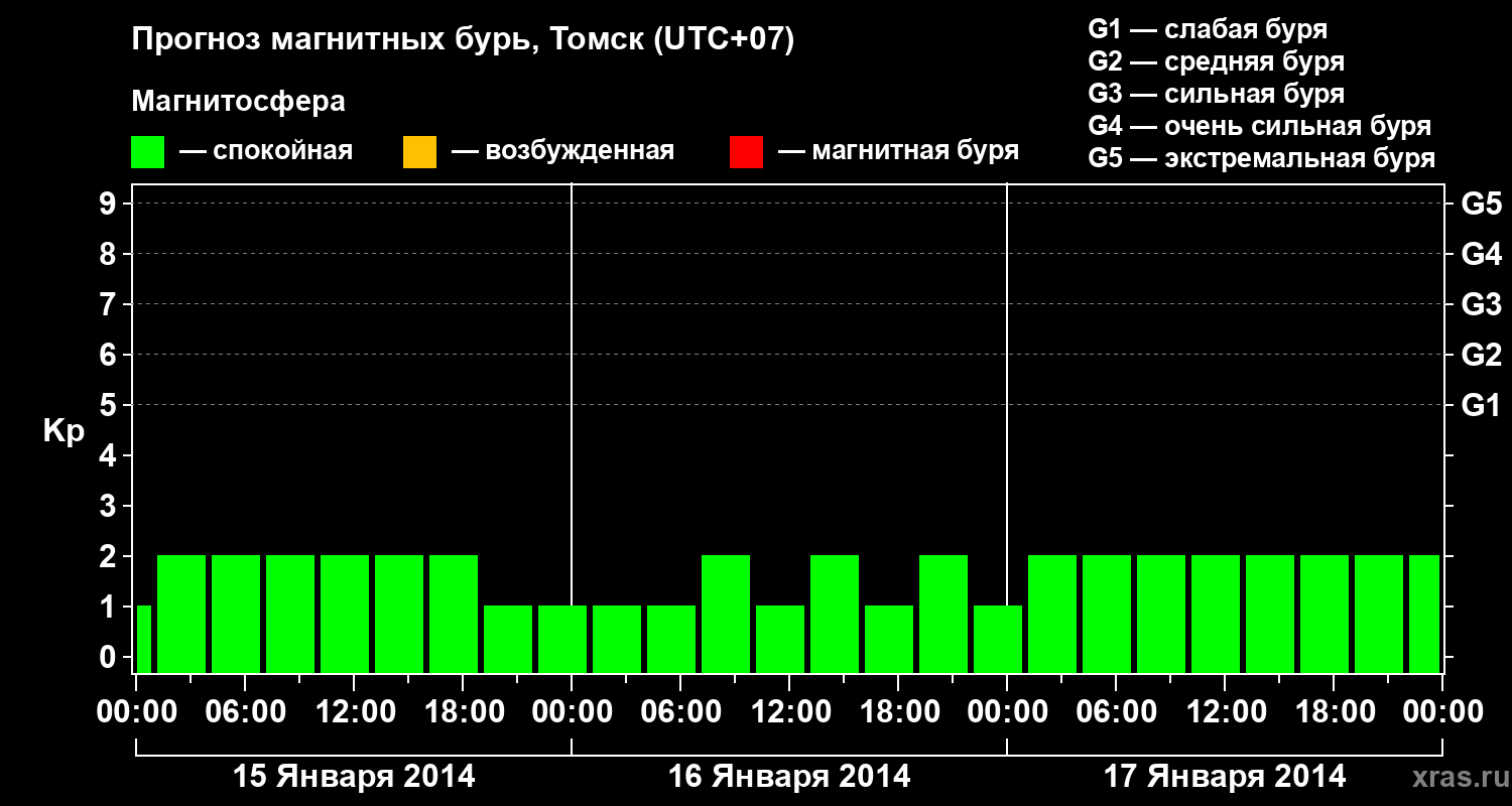 Прогноз геомагнитного индекса Kp