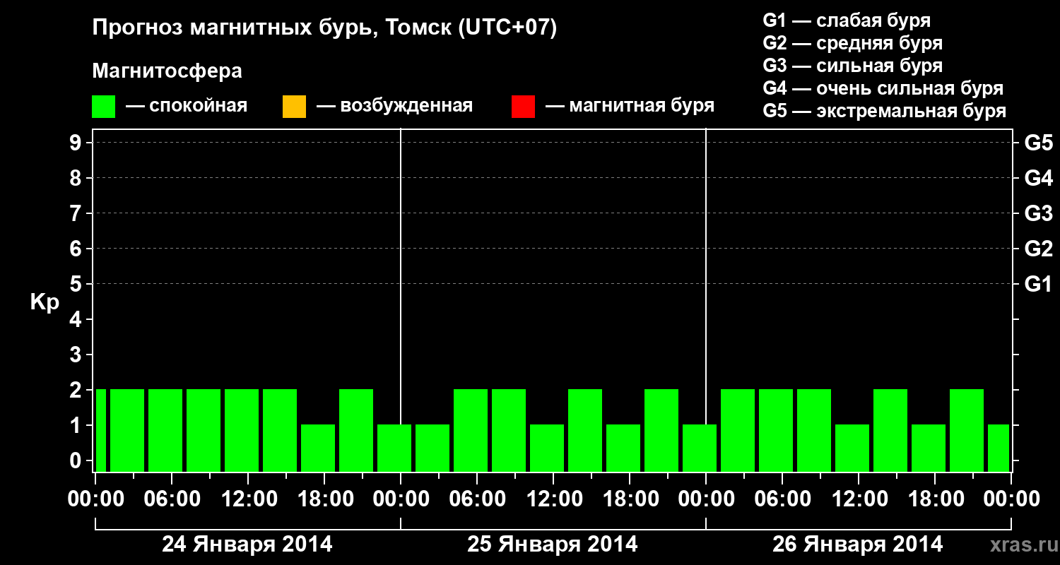 Прогноз геомагнитного индекса Kp