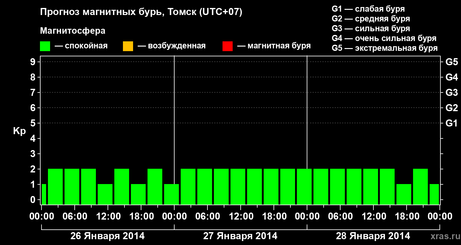 Прогноз геомагнитного индекса Kp