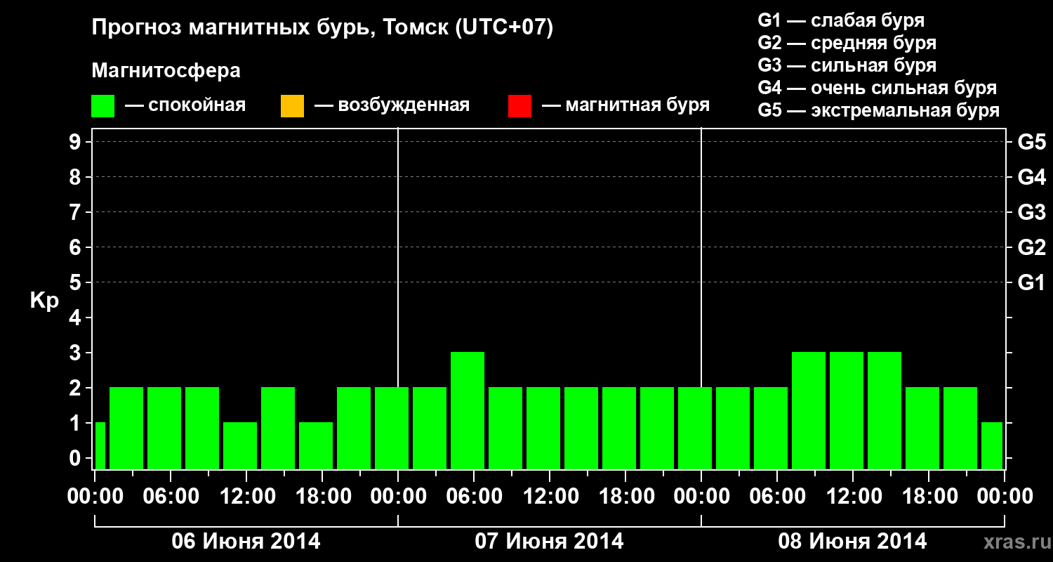 Прогноз геомагнитного индекса Kp