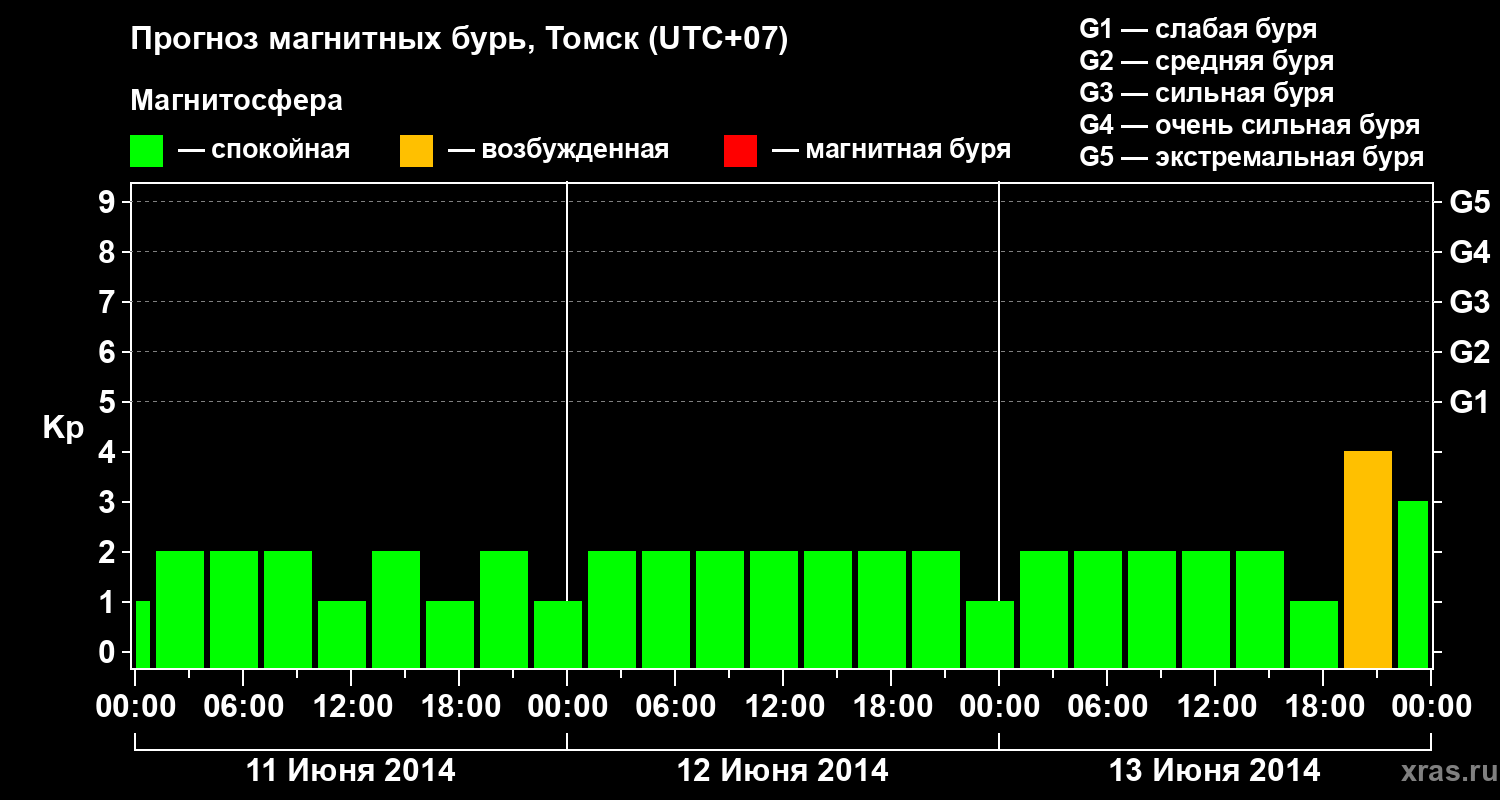 Прогноз геомагнитного индекса Kp