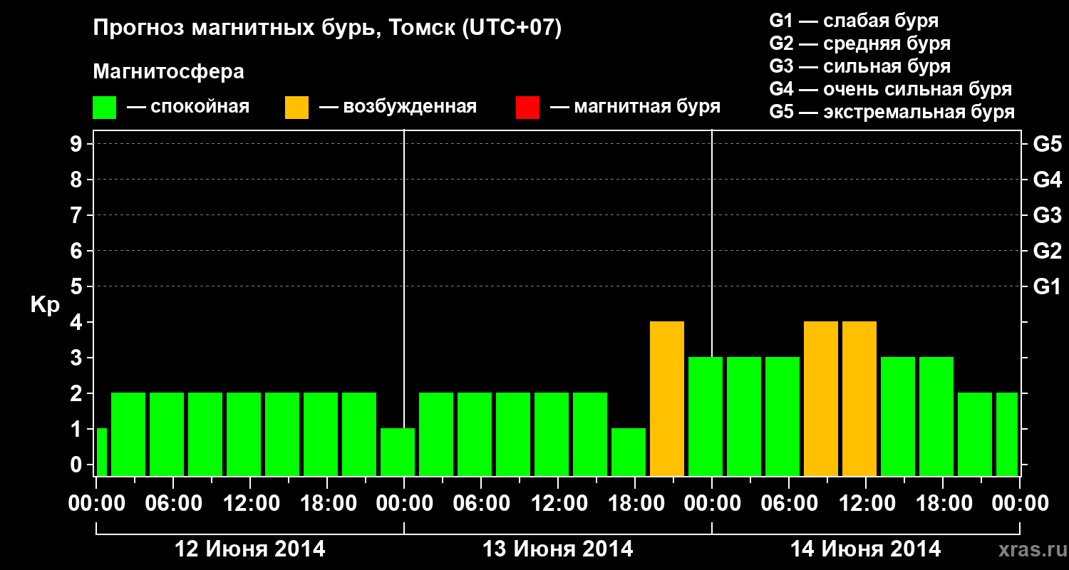 Прогноз геомагнитного индекса Kp