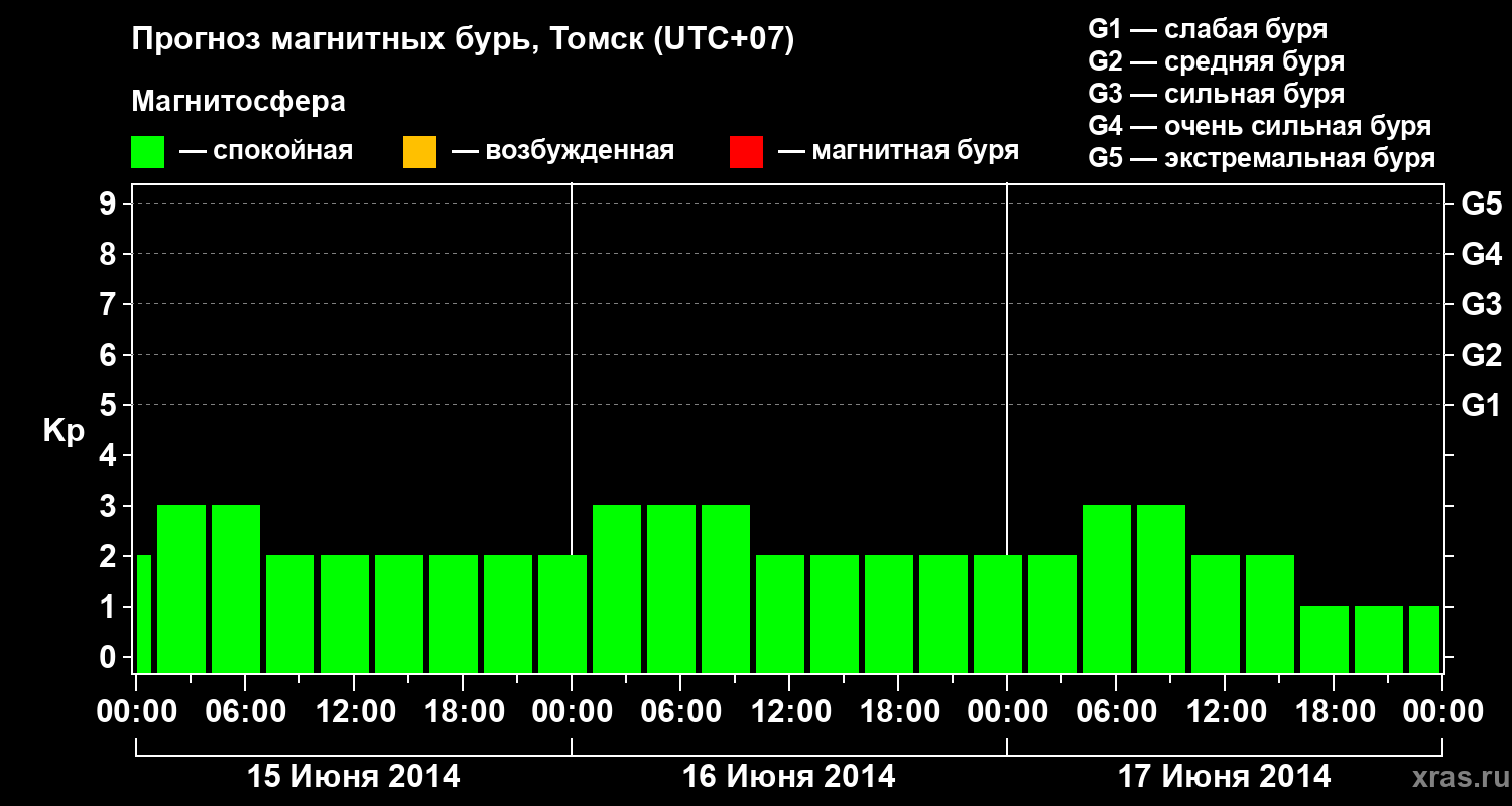 Прогноз геомагнитного индекса Kp