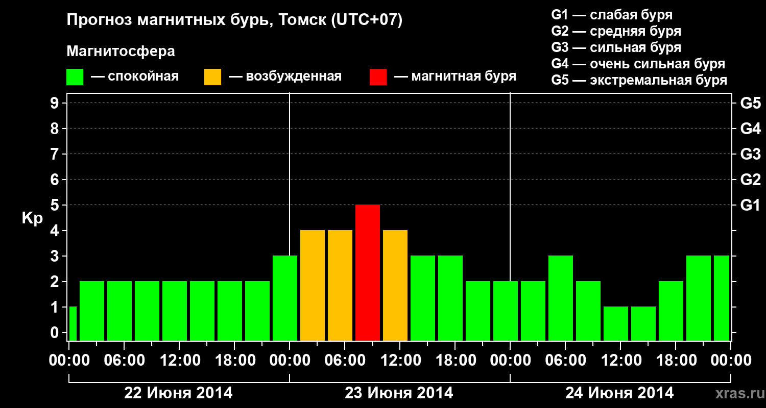 Прогноз геомагнитного индекса Kp