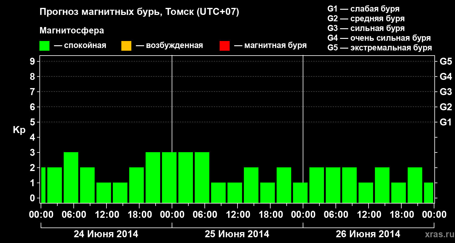 Прогноз геомагнитного индекса Kp