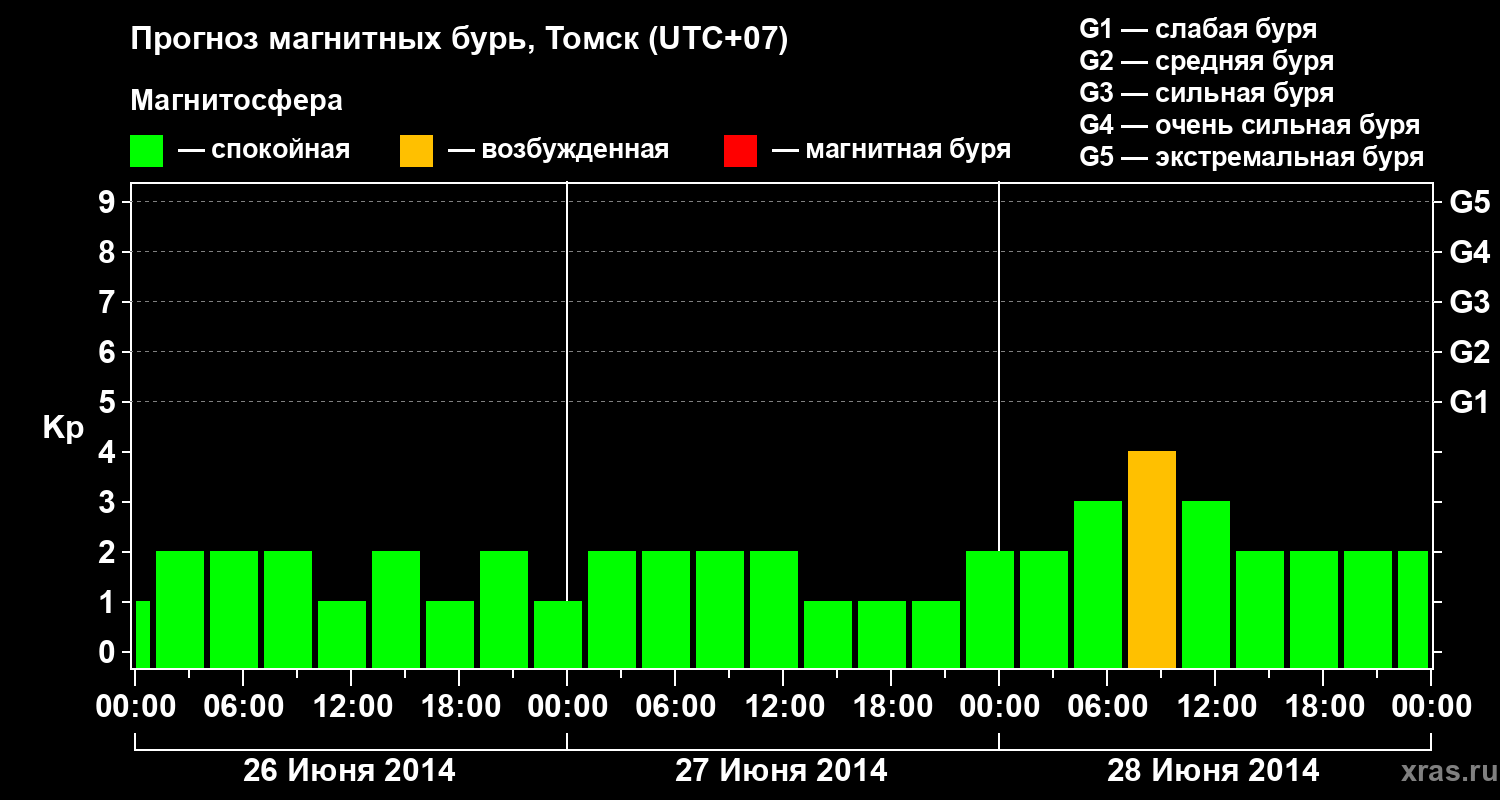 Прогноз геомагнитного индекса Kp