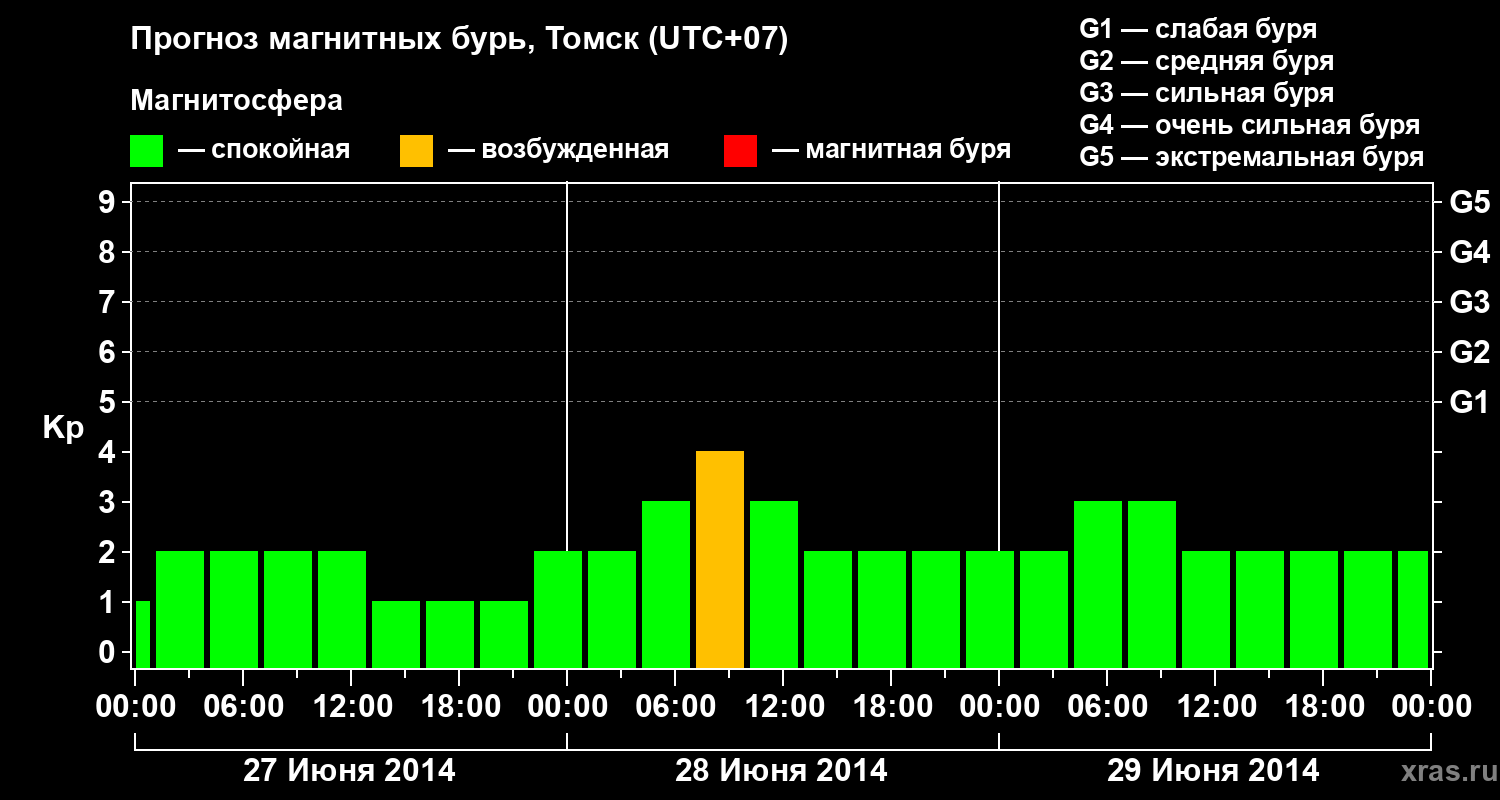 Прогноз геомагнитного индекса Kp