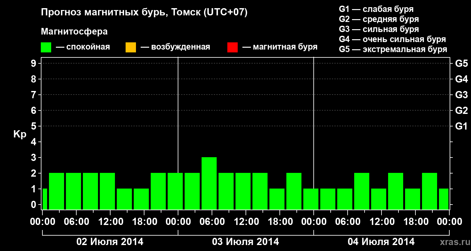 Прогноз геомагнитного индекса Kp