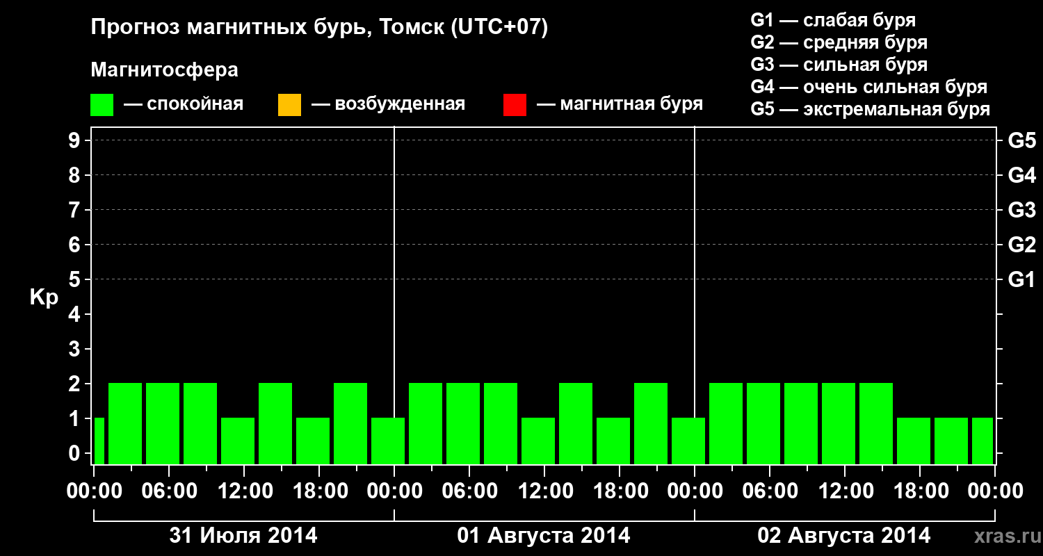 Прогноз геомагнитного индекса Kp