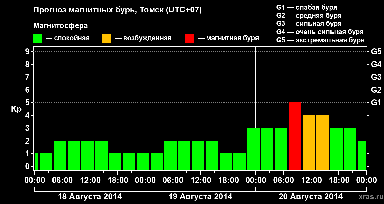Прогноз геомагнитного индекса Kp