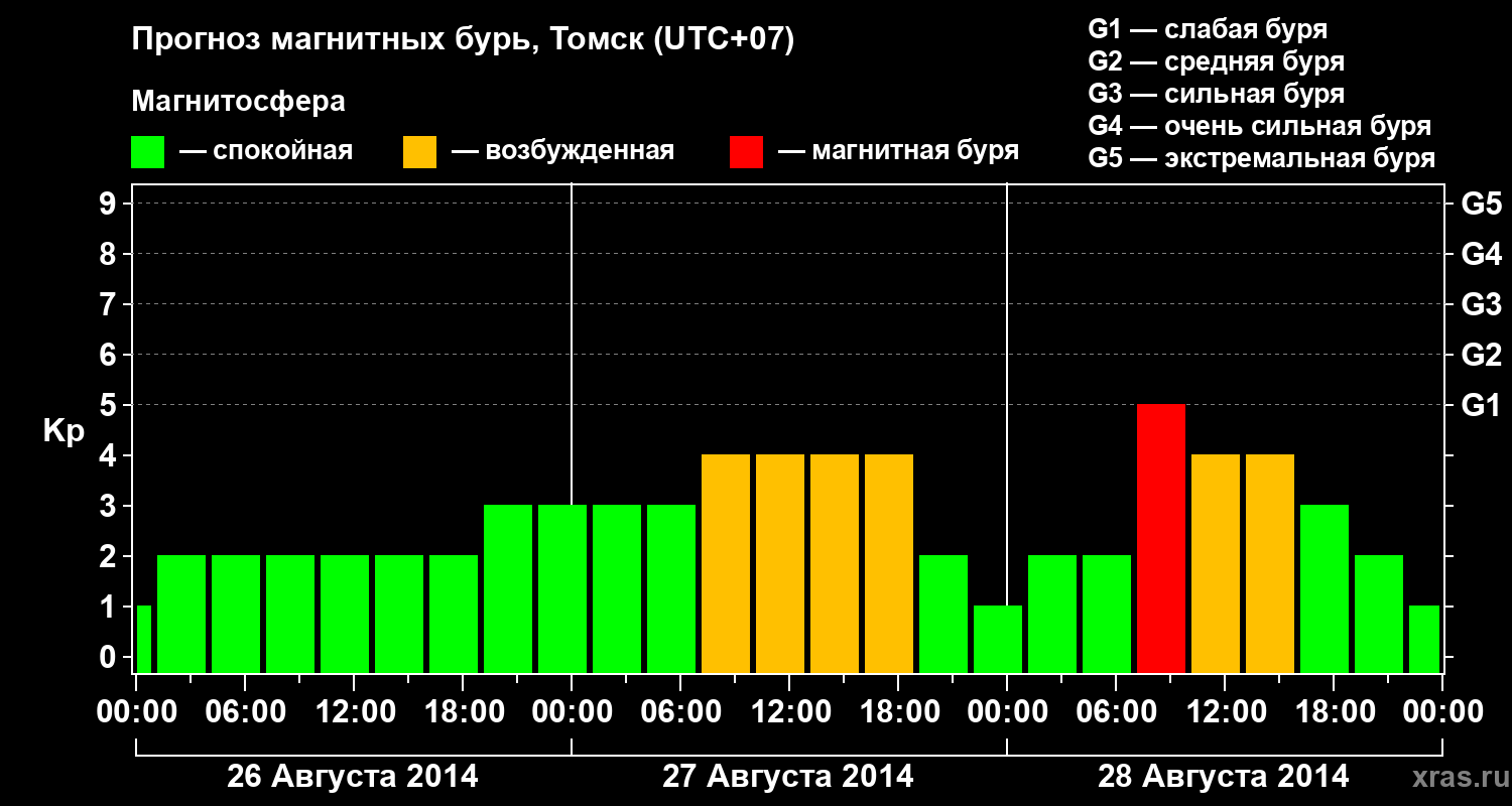 Прогноз геомагнитного индекса Kp