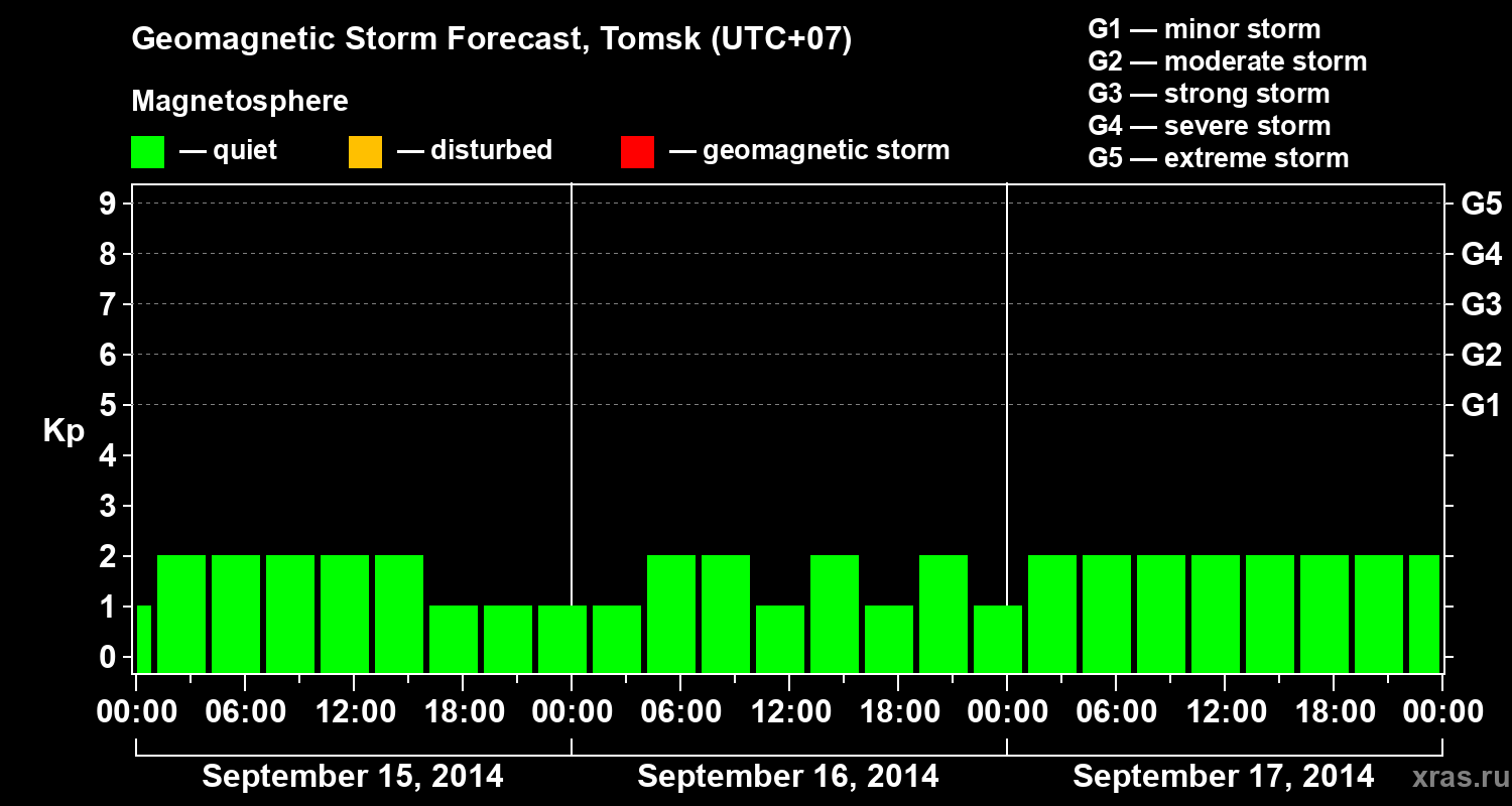Forecast of the geomagnetic index Kp