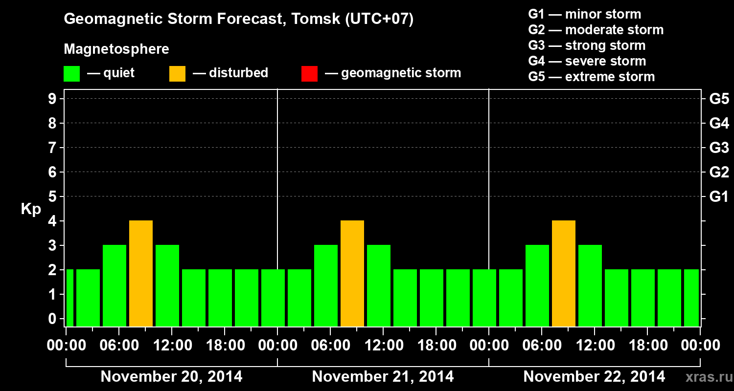 Forecast of the geomagnetic index Kp