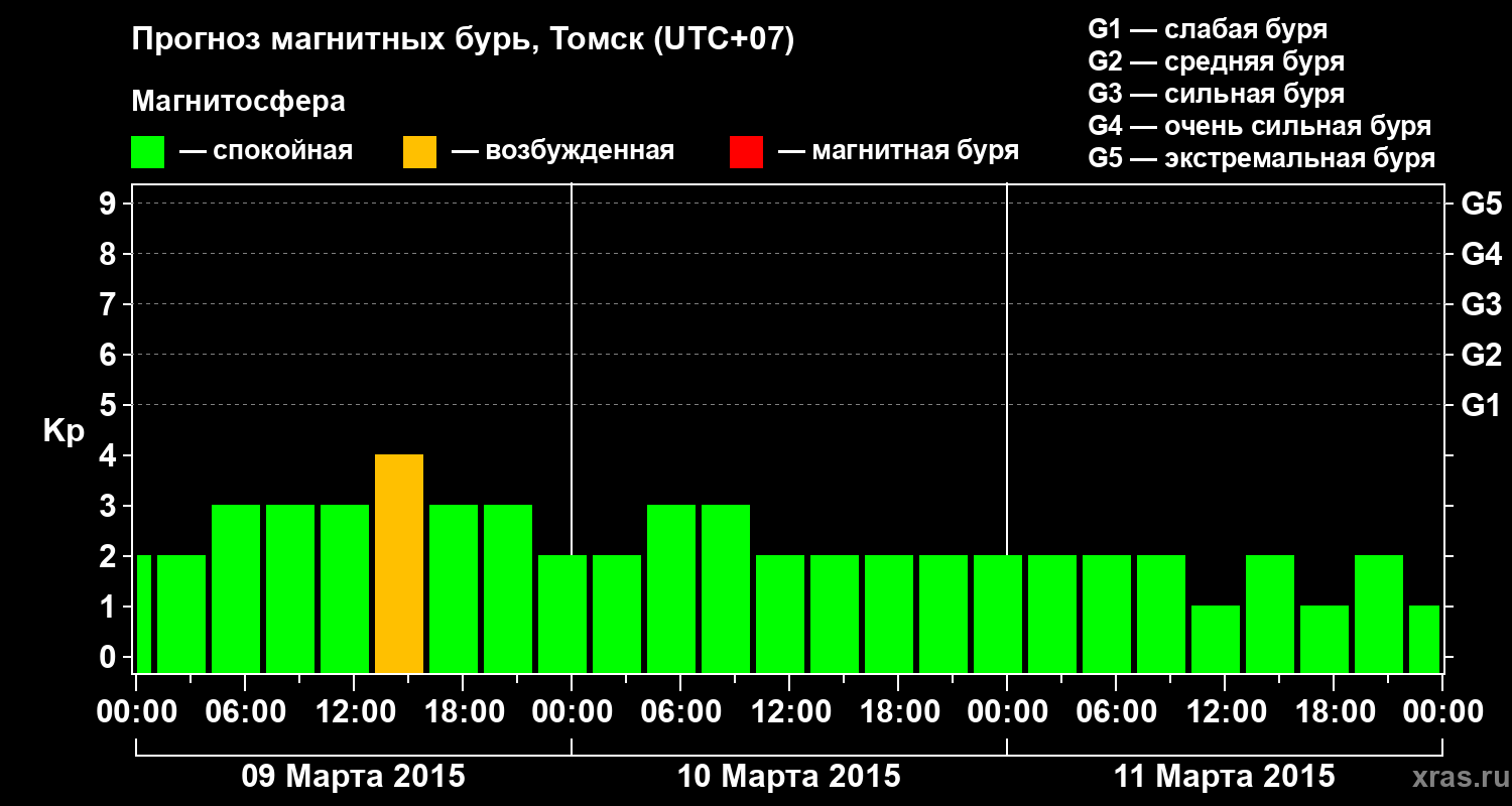 Прогноз геомагнитного индекса Kp