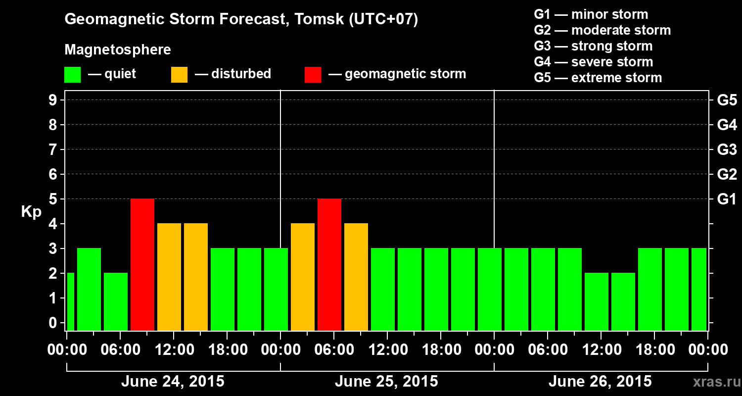 Forecast of the geomagnetic index Kp