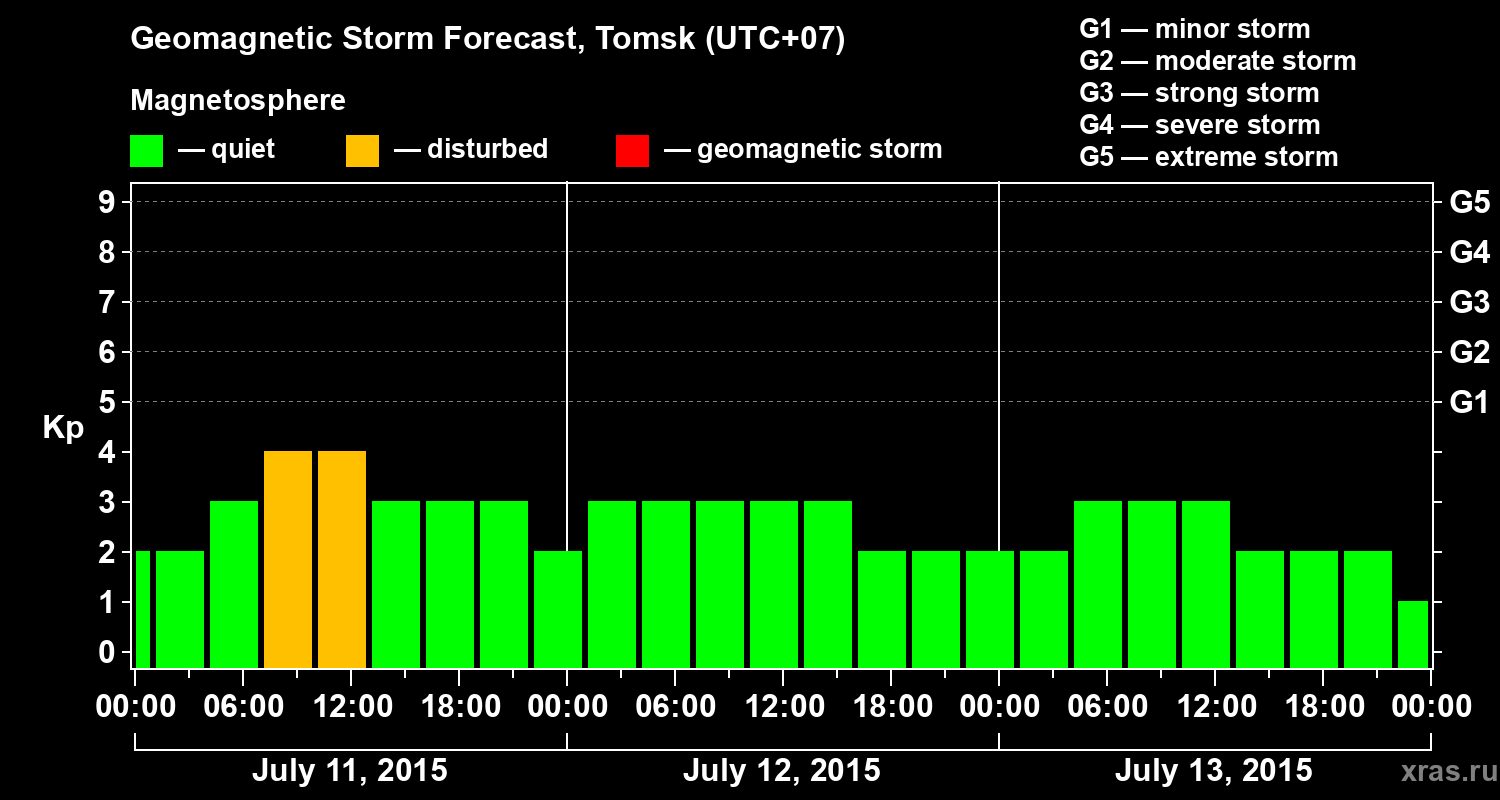 Forecast of the geomagnetic index Kp