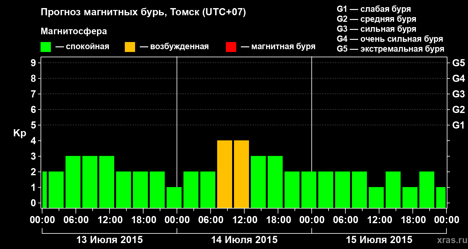 Прогноз геомагнитного индекса Kp
