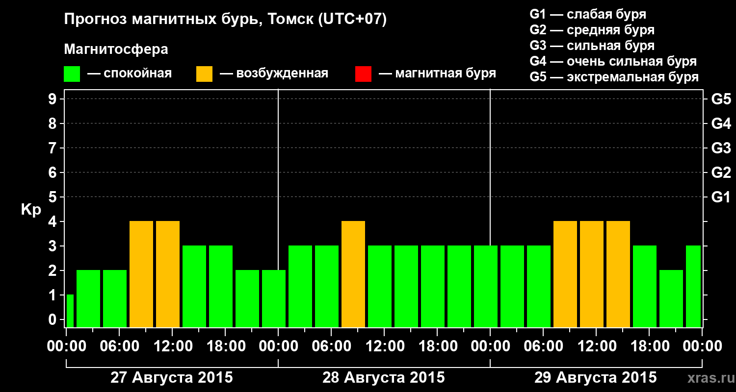 Прогноз геомагнитного индекса Kp