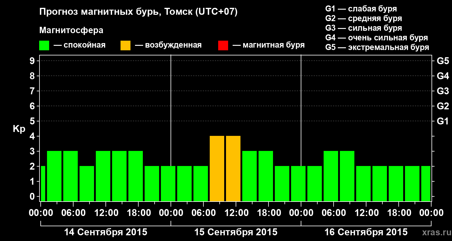 Прогноз геомагнитного индекса Kp