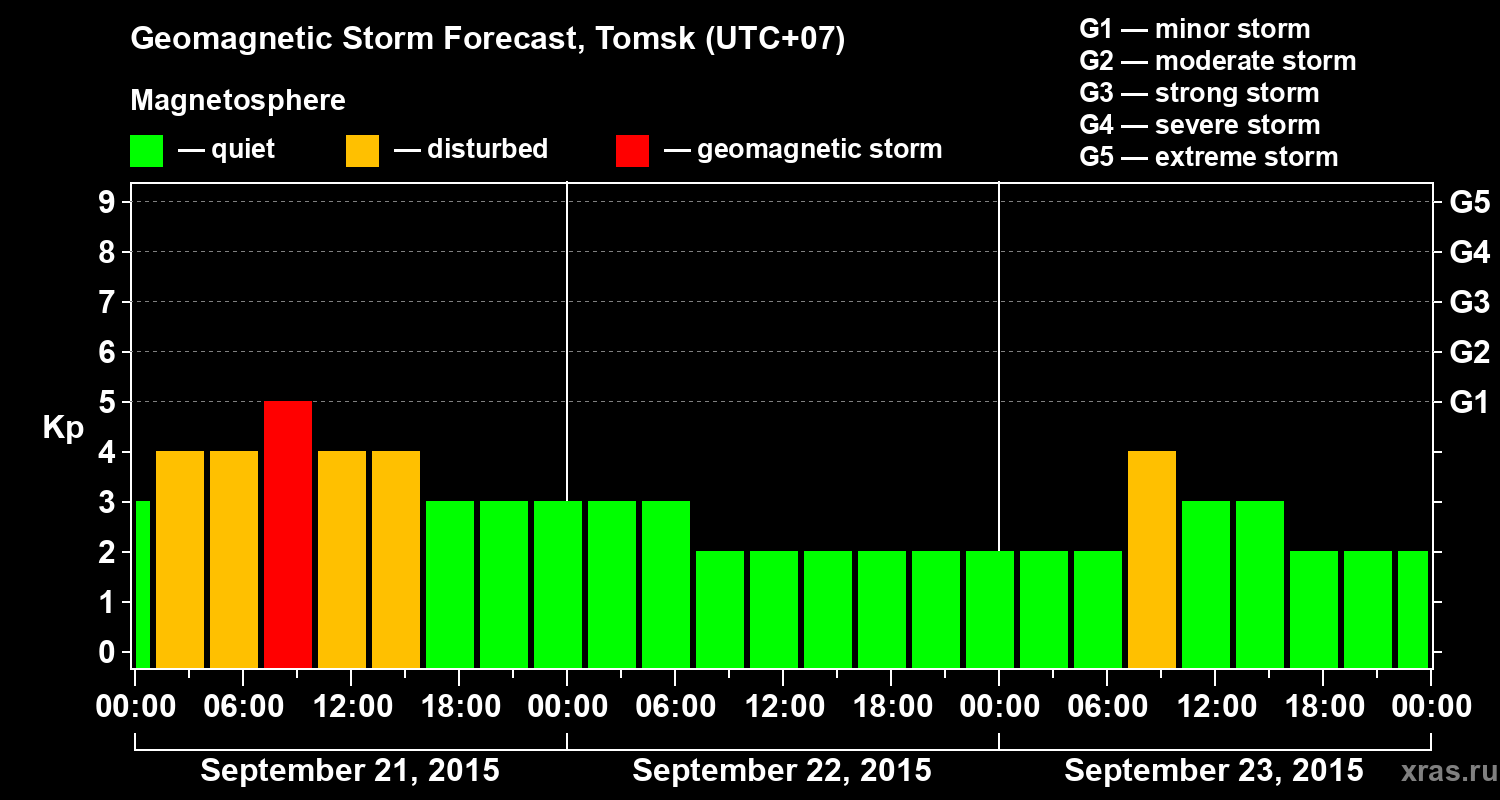 Forecast of the geomagnetic index Kp
